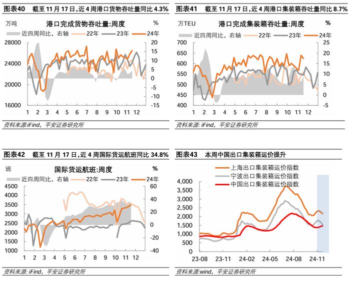 中国经济高频观察（11月第4周）：建筑工地资金到位率回落