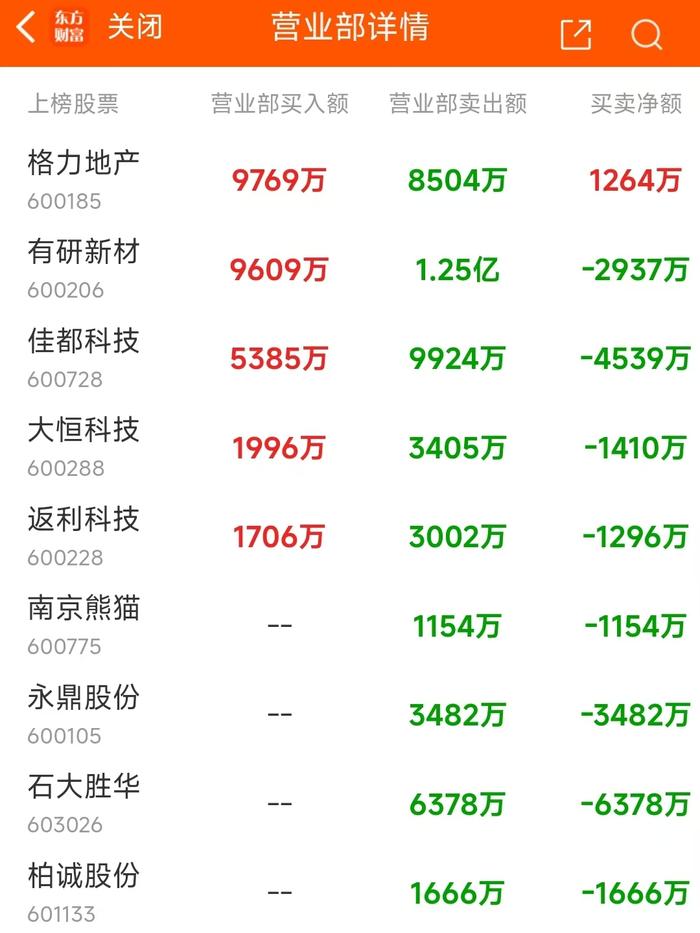 11月25日龙虎榜：1.33亿抢筹上工申贝 机构净买入12只股