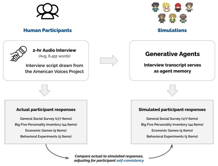 斯坦福大学、华盛顿大学研究：1000 个 AI 智能体预测人类行为，准确率最高可达 85%