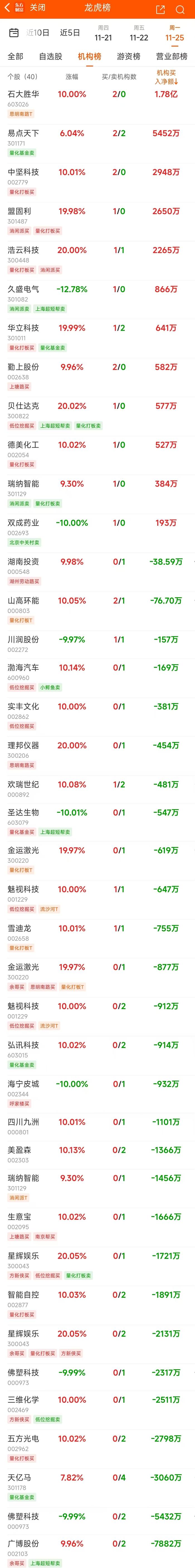 11月25日龙虎榜：1.33亿抢筹上工申贝 机构净买入12只股