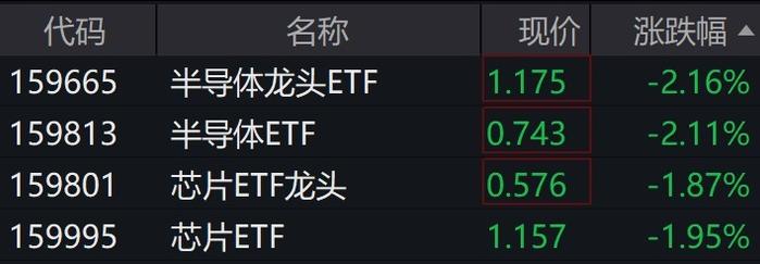 半导体芯片概念股走弱，相关ETF跌约2%