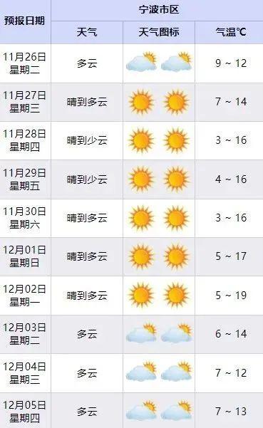 宁波全域大风预警！冷空气要来了