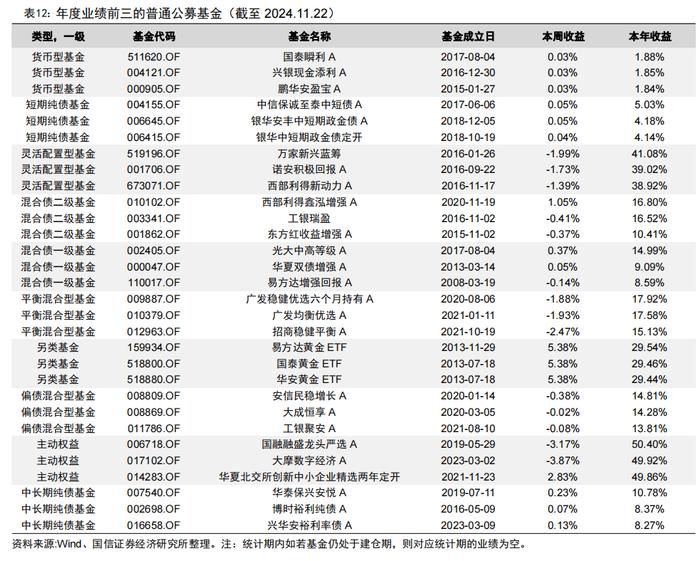 92只中证A500指数相关产品已申报【国信金工】