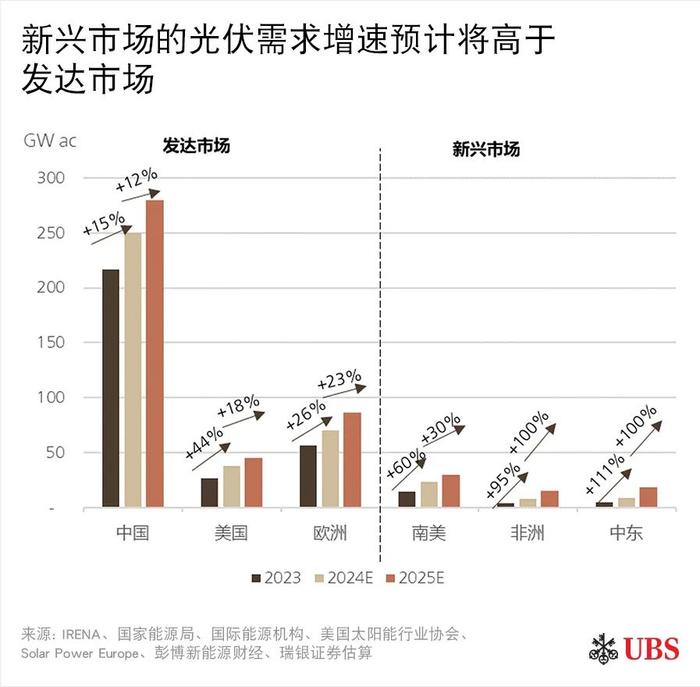 中国光伏行业展望：供需再平衡