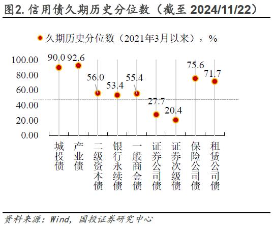 普信债久期处于近三年高位