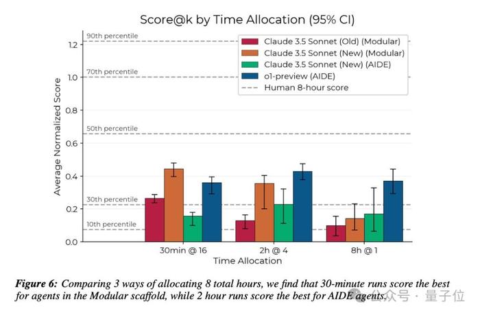 限定120分钟科研挑战，o1和Claude表现超越人类AI更适合大量并行短时间任务，长期科研还得靠人类来自非营利研究机构METR