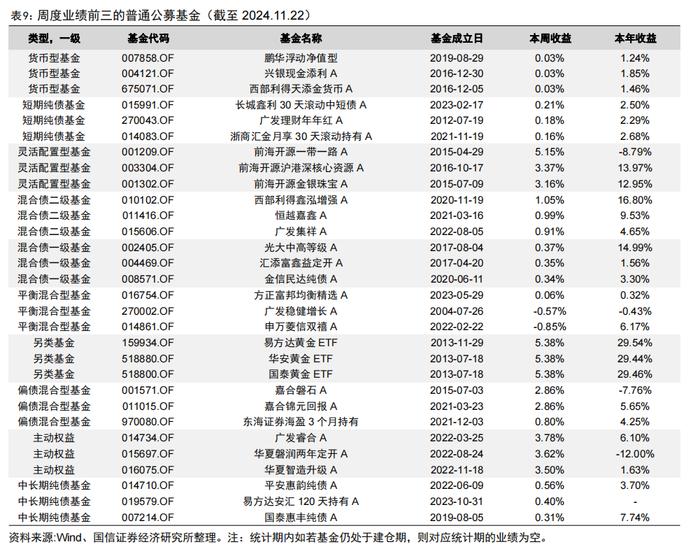 92只中证A500指数相关产品已申报【国信金工】