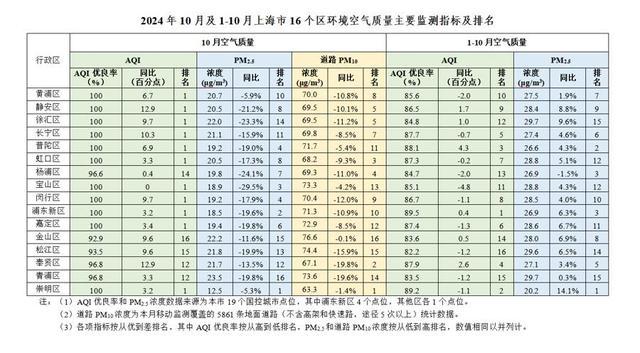 今年前10个月上海AQI优良率近九成，浦东崇明普陀排前三