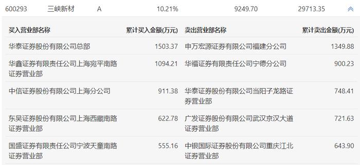 龙虎榜 | 三峡新材今日涨停，炒股养家买入1094.21万元