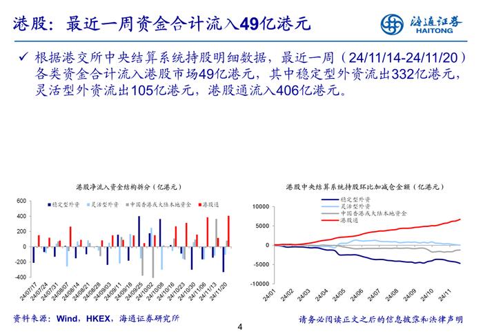 海通策略 | 海外流动性周报-20241124