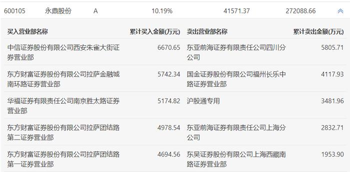 龙虎榜 | 永鼎股份今日涨停，方新侠买入6670.65万元