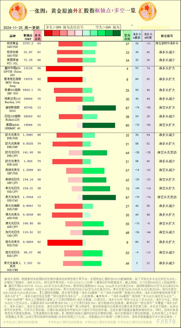 一张图：2024/11/25黄金原油外汇股指“枢纽点+多空持仓信号”一览