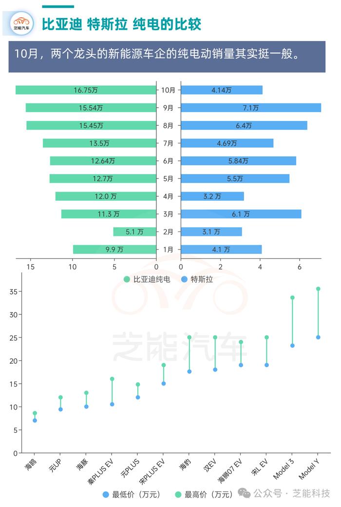 比亚迪10月国内销量：插混车型是增长基本盘