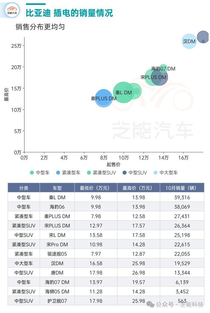 比亚迪10月国内销量：插混车型是增长基本盘