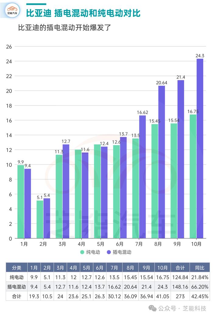 比亚迪10月国内销量：插混车型是增长基本盘