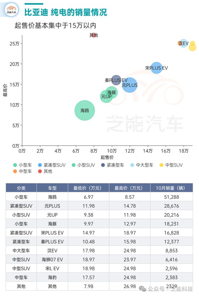 比亚迪10月国内销量：插混车型是增长基本盘