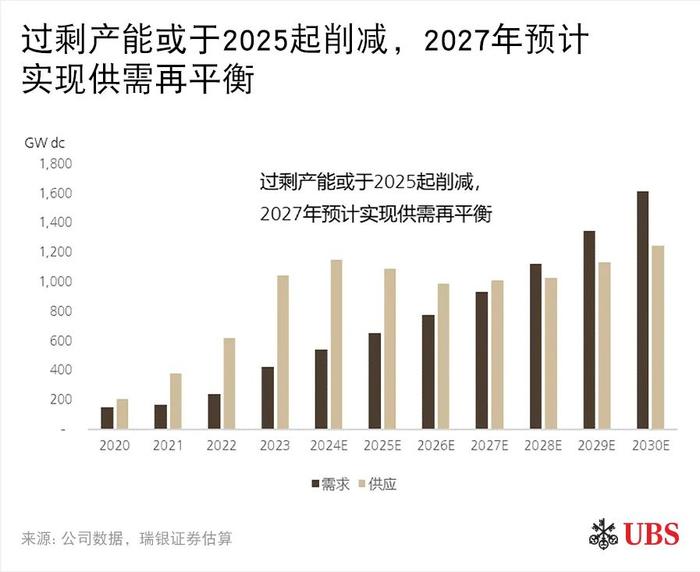 中国光伏行业展望：供需再平衡