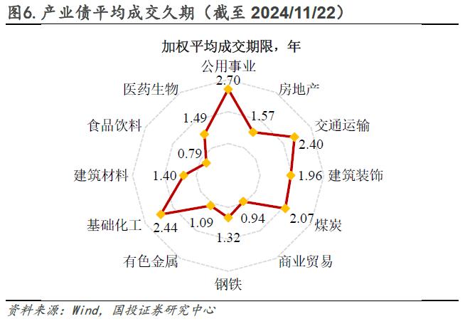 普信债久期处于近三年高位