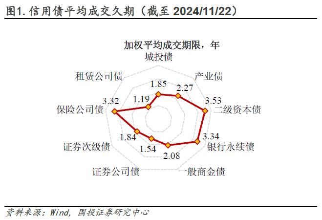 普信债久期处于近三年高位