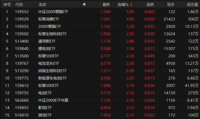 25日共23只ETF涨幅超过2%