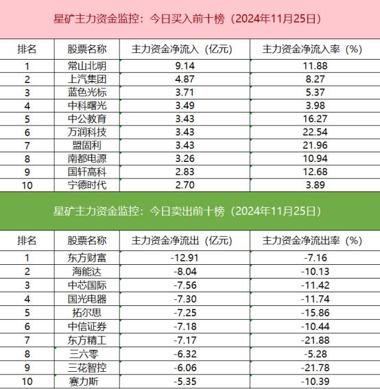 【数据看盘】多只中证1000ETF上周遭大量赎回 游资买卖个股金额明显下降