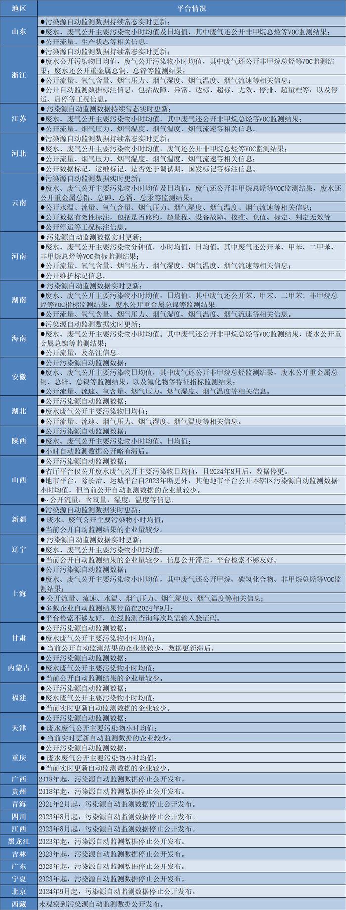 环保社会组织发现：部分地区停止公开发布污染源自动监测数据