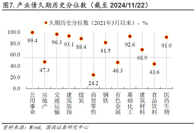 普信债久期处于近三年高位