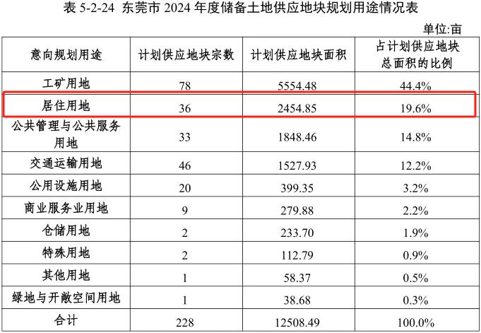 “34亿地王”神话破灭，3折抛售无人买，东莞宅地市场持续低迷......