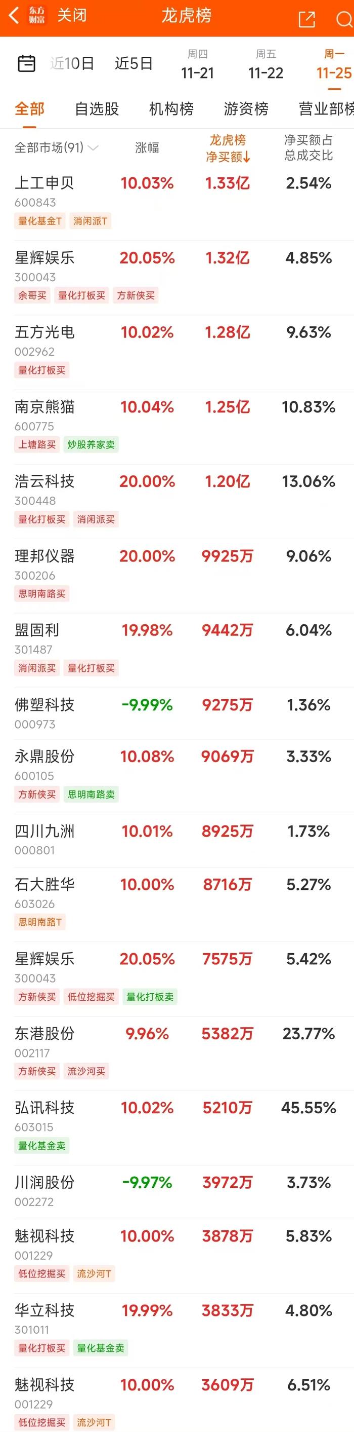 11月25日龙虎榜：1.33亿抢筹上工申贝 机构净买入12只股