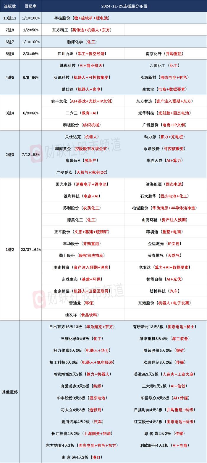 【焦点复盘】三大指数尾盘止跌回暖，全市场超150股涨停，两市成交近1个月首次跌破1.5万亿