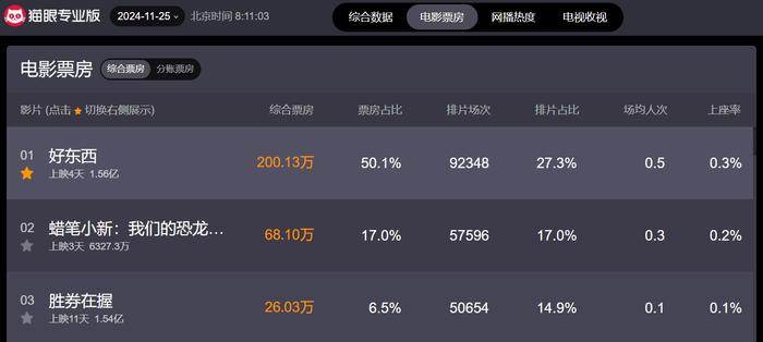《好东西》票房占比高于排片占比，业内人士：自来水强推