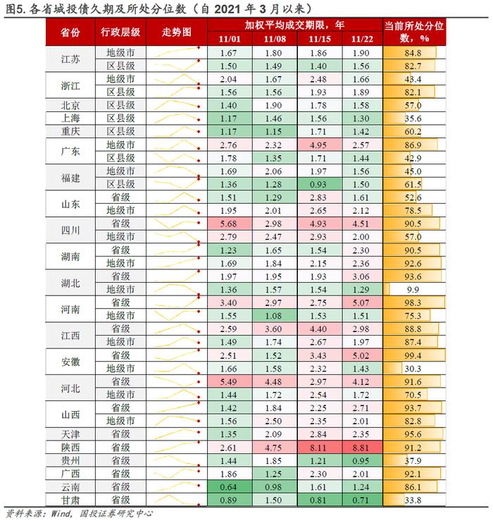 普信债久期处于近三年高位