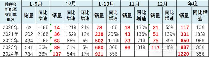 崔东树：10月新能源乘用车走势较强 批发销量超越历史最高水平