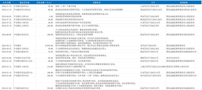 平安银行陷“合规魔咒”：今年已领16张罚单，累计罚款逾7600万