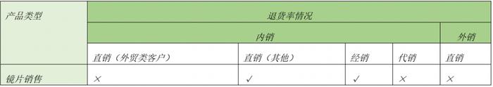 不同生产策略制造业在销售环节IPO关注要点