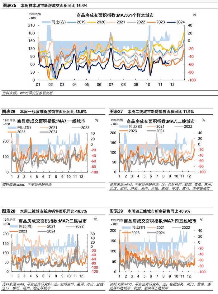 中国经济高频观察（11月第4周）：建筑工地资金到位率回落