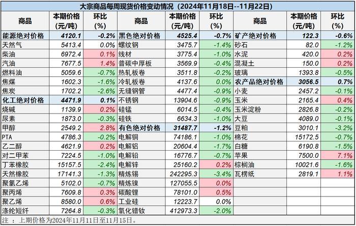 中物联：截至11月22日当周全国33种重要大宗商品价格下跌 精炼锡领跌