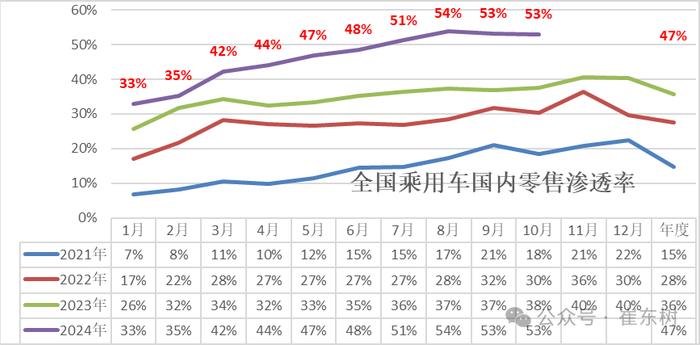 崔东树：10月新能源乘用车走势较强 批发销量超越历史最高水平