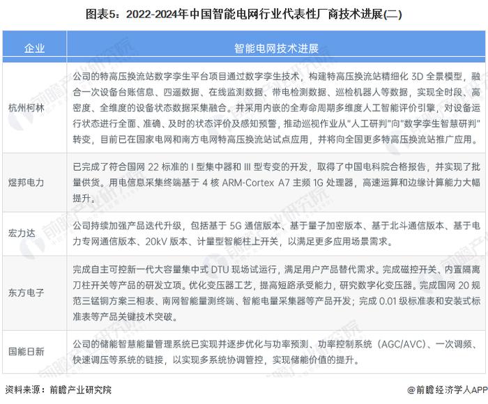 2024年中国智能电网产业供应链十大代表性企业：国家电网、国电南瑞、正泰电器、特变电工、许继电气……