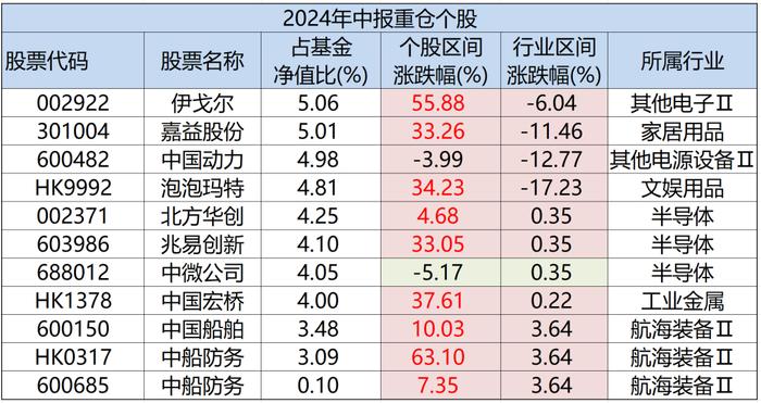 绝对收益思维跑出超额收益！高楠是怎么做到的?