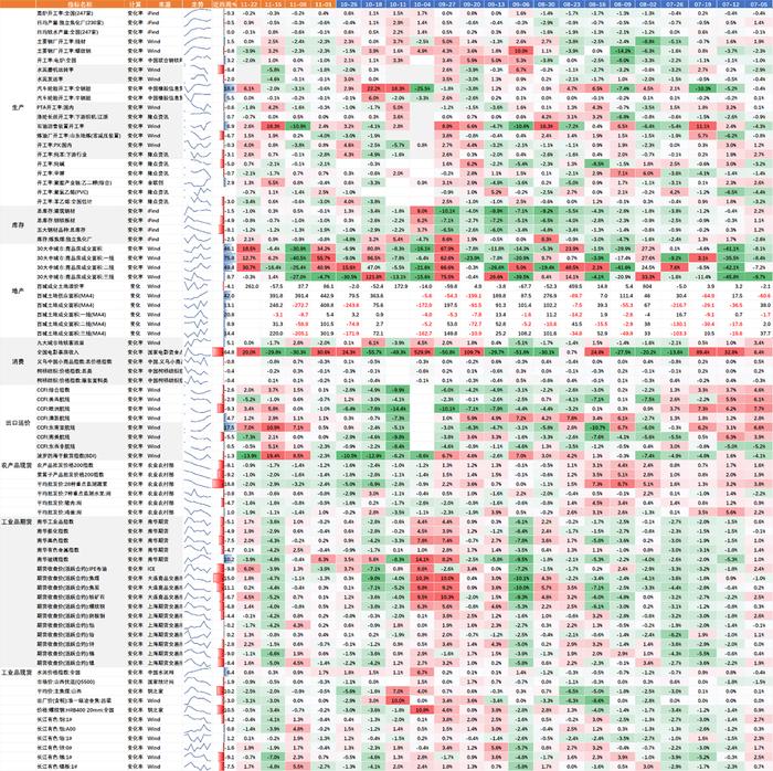 中国经济高频观察（11月第4周）：建筑工地资金到位率回落