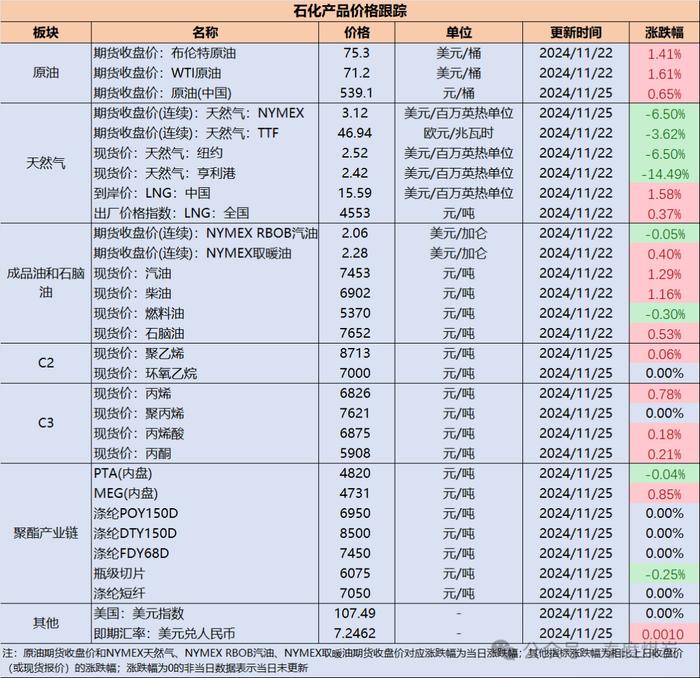 【民生能源 周泰团队】石化日报：伊朗将努力不接受石油生产配额的限制