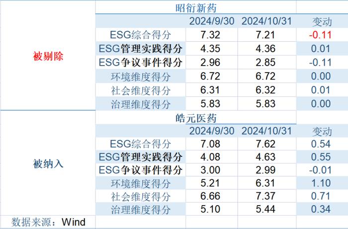 华夏—Wind ESG蒲公英50指数月度调整 分析师预测未来增长潜力强劲