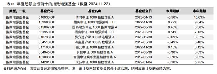 92只中证A500指数相关产品已申报【国信金工】