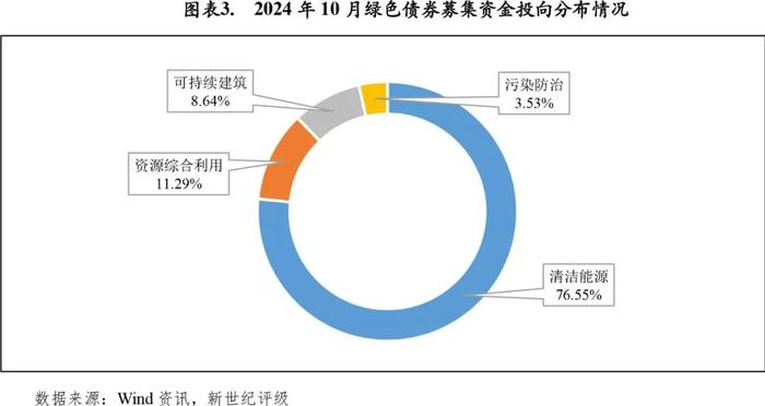 【绿债研究】绿色债券发行规模环比下滑——2024年10月中国绿色债券市场发行和交易概况