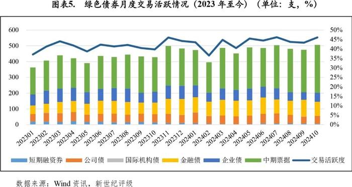 【绿债研究】绿色债券发行规模环比下滑——2024年10月中国绿色债券市场发行和交易概况