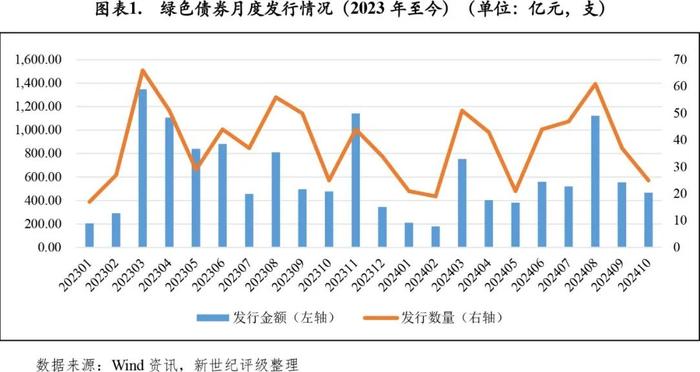 【绿债研究】绿色债券发行规模环比下滑——2024年10月中国绿色债券市场发行和交易概况