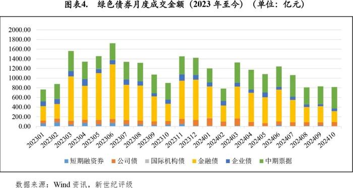 【绿债研究】绿色债券发行规模环比下滑——2024年10月中国绿色债券市场发行和交易概况