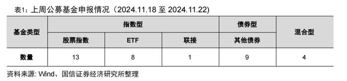 92只中证A500指数相关产品已申报【国信金工】