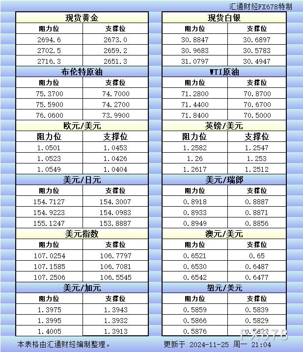 11月25日美市更新的支撑阻力：金银原油+美元指数等八大货币对